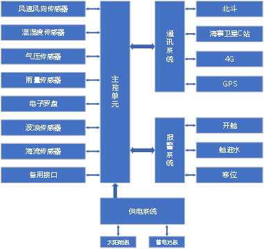 主控系統組成框架圖