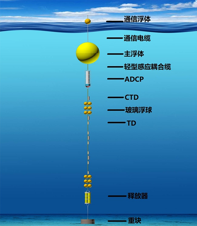 實時潛標觀測系統