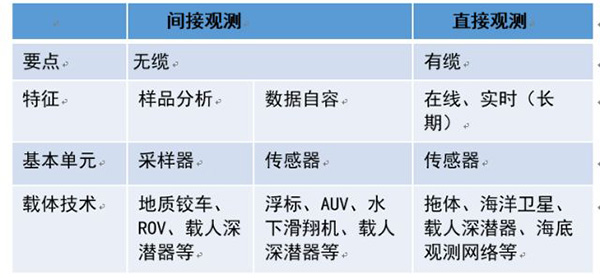 海洋間接觀測(cè)和直接觀測(cè)的區(qū)別